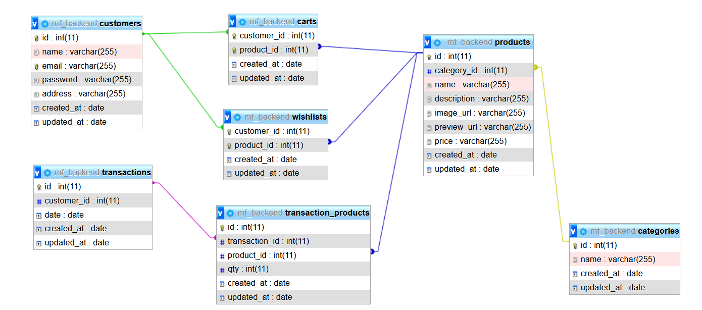 Database schema diagram