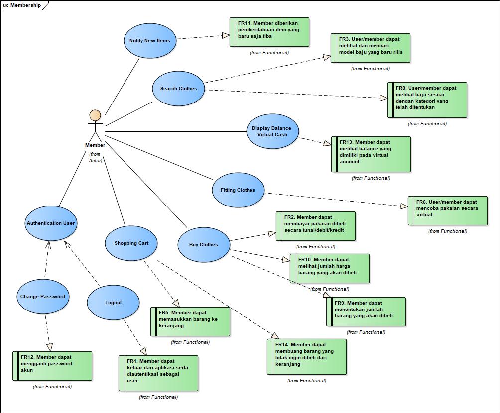 Use case diagram