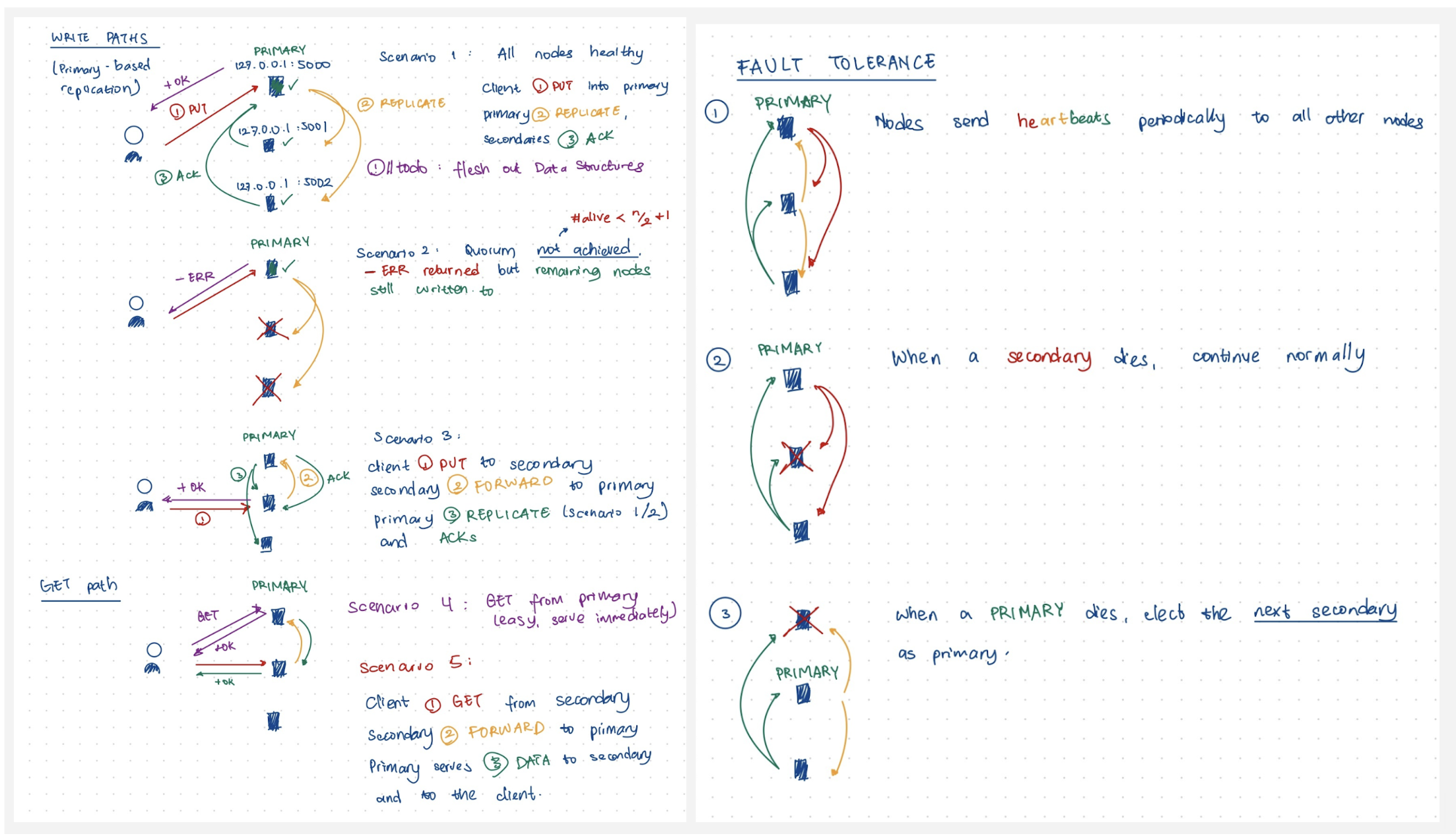 Fault Tolerance Diagram